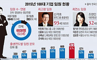 [간추린 뉴스]  100대 기업 임원 '최고령-최연소' 연령차 61세