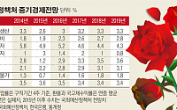 예산정책처 &quot;한국 GDP,올해 2.6%ㆍ내년 3% 성장...성장모멘텀은 약해져&quot;