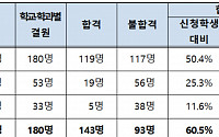 서울 일반고 학생 143명, 특성화고로 진로 변경