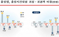 [추석교통대책] 추석연휴 교통, 귀성 26일 오전-귀경 27일 오후 가장 몰린다