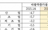 2분기 대기업 제조업 매출액증감률 7.5%↓…역대 최대 하락폭