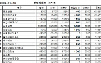 [장외시장&amp;프리보드]생보株 약세...삼성생명 84만7500원