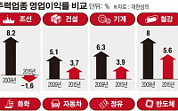 ‘조선ㆍ건설ㆍ화학’ 대표업종 수익률, 금융위기때보다 훨씬 나빠졌다