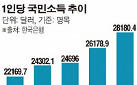 韓 1인당 국민소득 ‘3만달러 시대’ 언제 오나…“내년 내후년도 힘들듯”