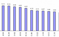 종로구, 서울내 아파트 임대수익 최고…전남 5.6% 전국 '1위'