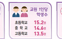 서울 초등 선생님 열에 아홉은 ‘여성’… 교원 성비 불균형 심각