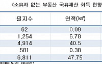 [2015 국감]주인 없는 땅, 국유재산 취득 3년간 9천억원...여의도 16배