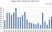 서울 오피스 공급량...2006년 이후 최저