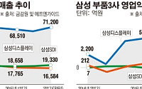 [간추린 뉴스] 삼성 부품3사 3분기도 화색