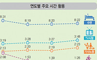 [고령자 통계] 취업자인 고령자는 30분 덜 자고 4시간 일 더 한다