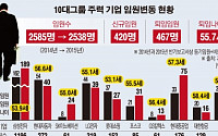 [간추린 뉴스] 10대그룹 주력기업 임원 1년새 5명중 1명 퇴임