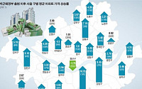 서울 집값, 용산 빼고 다 올랐다… 2년반새 평균 5.2% 상승