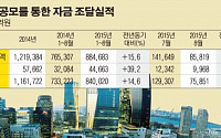 8월 기업 직접금융 조달액 8조5819억원…전월비 39.4%↓