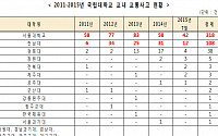 [2015 국감] &quot;서울대, 교내 교통사고 발생 건수 국립대 1위&quot;