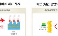 상장기업, “번 돈보다 더 투자했다”… 영업이익 1.3배 투자