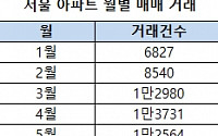 서울 아파트 거래량 ‘역대 최고’ 행진 멈춰…9월 거래량 8459건