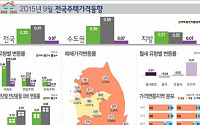 9월 전국 주택 매매·전세·월세 상승폭 확대