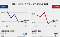 [베스트&amp;워스트］ 코스닥, SK컴즈, SKT 피인수 소식에 급등