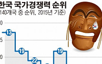 세계경제포럼, 한국 국가경쟁력 26위…2년간 제자리걸음