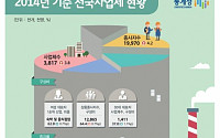 전국 사업체 전년 比 3.8%↑...도·소매업 증가세 주도