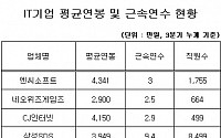 IT업종중 SK C&amp;C '연봉'  KT '근속연수' 업계 최고