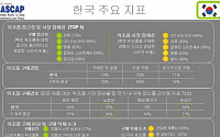 국내 소비자, 온라인몰 통한 위조품 구매 많다