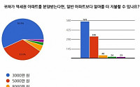 수도권 거주자 60%, “역세권 아파트에 3000만원 더 낼 수 있다”