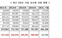 [2015 국감]&quot;수출입은행 대기업대출,중소기업 2배 넘어...대기업'편중'심각&quot;