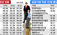 ‘신의 직장’공기업CEO 연봉,한국투자공사ㆍ과학기술원 1,2위...투자ㆍ재정기관이 독식