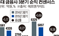 [간추린 뉴스]3분기 4대 금융사 중 우리은행만 나홀로 방긋
