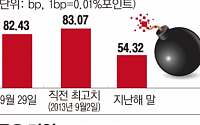 한국 부도위험지표, 최근 2년래 최고 수준…삼성전자도 ‘빨간불’