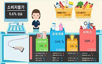 [속보]소비자물가 0.6%↑...10개월째 0%대, 짙어진 '디플레'공포