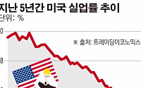 10월 Vs. 내년 3월, 계속되는 미국 금리인상 시점 논란…9월 고용지표에 쏠리는 눈