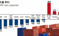 [수출과 한국경제] 3분기까지 13대 품목 8.1% 감소…중국ㆍ미국 등 주력시장서도 고전