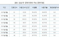강남 3구 아파트 경매 낙찰가율 101.7%, 9년 만에 최고치 기록
