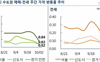 서울 아파트 매매·전세 상승세 일제히 둔화