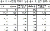 [2015 국감]&quot;감세 줄여서 세수늘린다던 정부...3조7천억 일몰 조세감면,5천억만 줄여&quot;