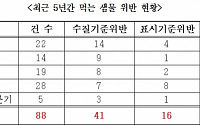 [2015 국감] 회수ㆍ폐기해야 할 오염 먹는샘물, 시중에 93% 유통