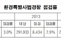 [2015 국감] 환경특별사법경찰 1인당 담당업체 6162곳, 점검률 2.6%에 불과