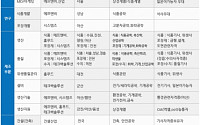동원그룹, 하반기 신입사원 공개 채용