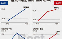[베스트&amp;워스트]코스닥, ‘유비케어’ 경영권 매각 기대감에 70%↑