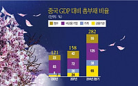 [아! 차이나-위기의 신창타이] ⑥중국 작년 GDP 대비 부채비율 282%… 경제회복 발목 잡나