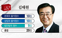[19대 국회의원 입법활동 평가]김태원·김한표 의원 본회의 ‘개근상’