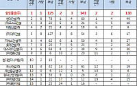 [2015 국감]&quot;삼성물산, 국내 건설산업재해 1위...2위 현대건설보다 2배 많아&quot;