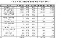 [2015 국감]"공정위 징벌금 줄줄...올해 감면·환급된 담합 과징금만 3800억"