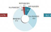 중소기업 10곳 중 4곳, “동반성장 인식 개선됐다”