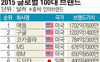 삼성전자,‘글로벌 100대 브랜드’2년 연속 7위…현대차 39위