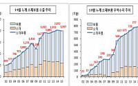 소재ㆍ부품 수출 비중 첫 50% 돌파…대(對)일 소재부품 수입의존도 ‘사상 최저’