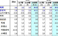 IMF, 올 한국 경제성장률 전망 3.1→2.7% 하향