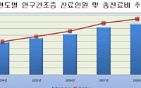 안구건조증 환자 급증